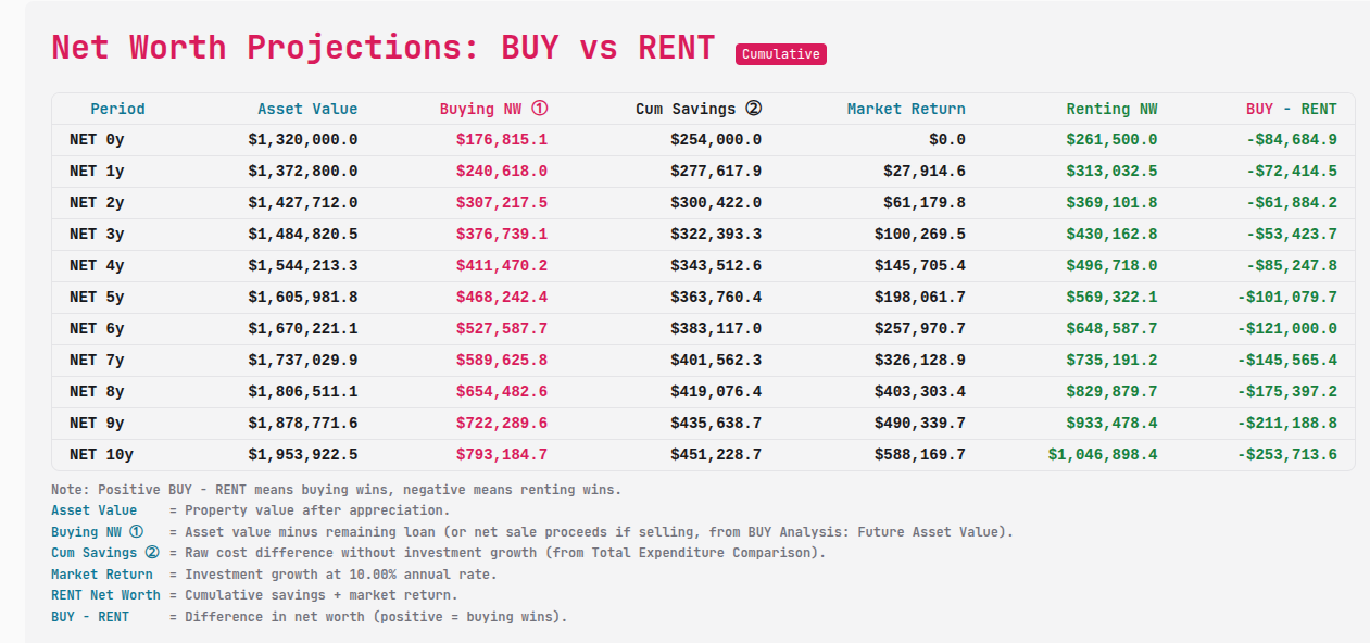 Buy vs Rent Scenario 1