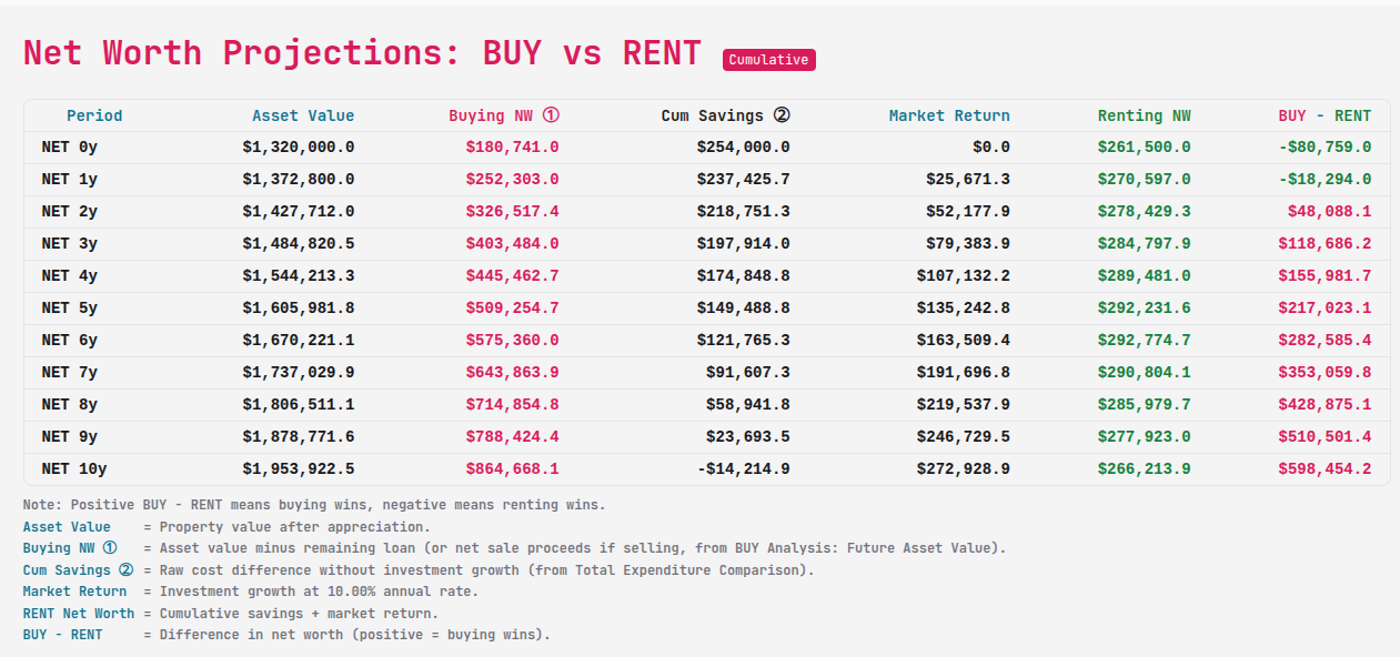 Buy vs Rent Scenario 3