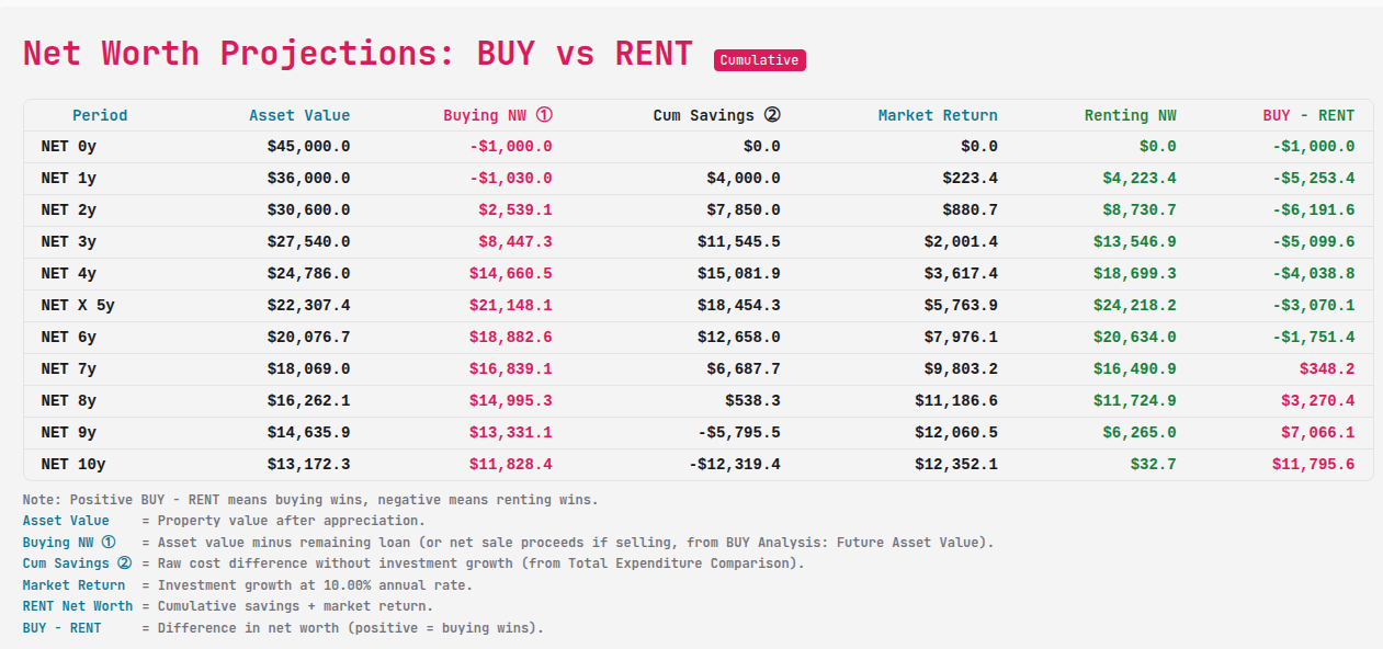 Buy vs Rent Scenario 4 - Auto