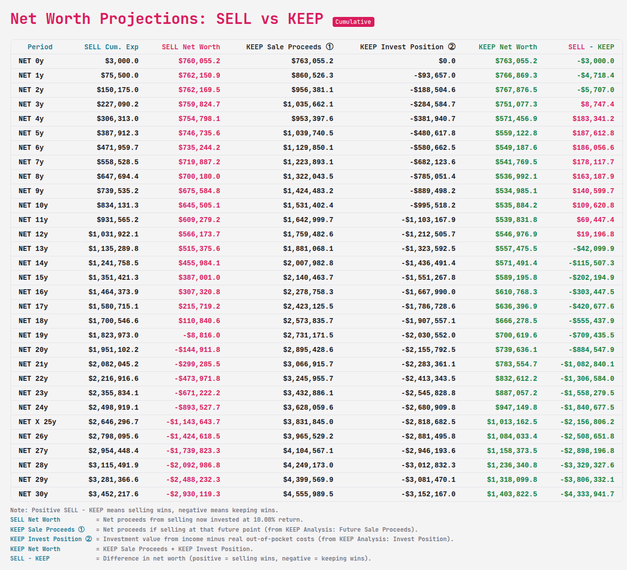 Sell vs Keep Scenario 1