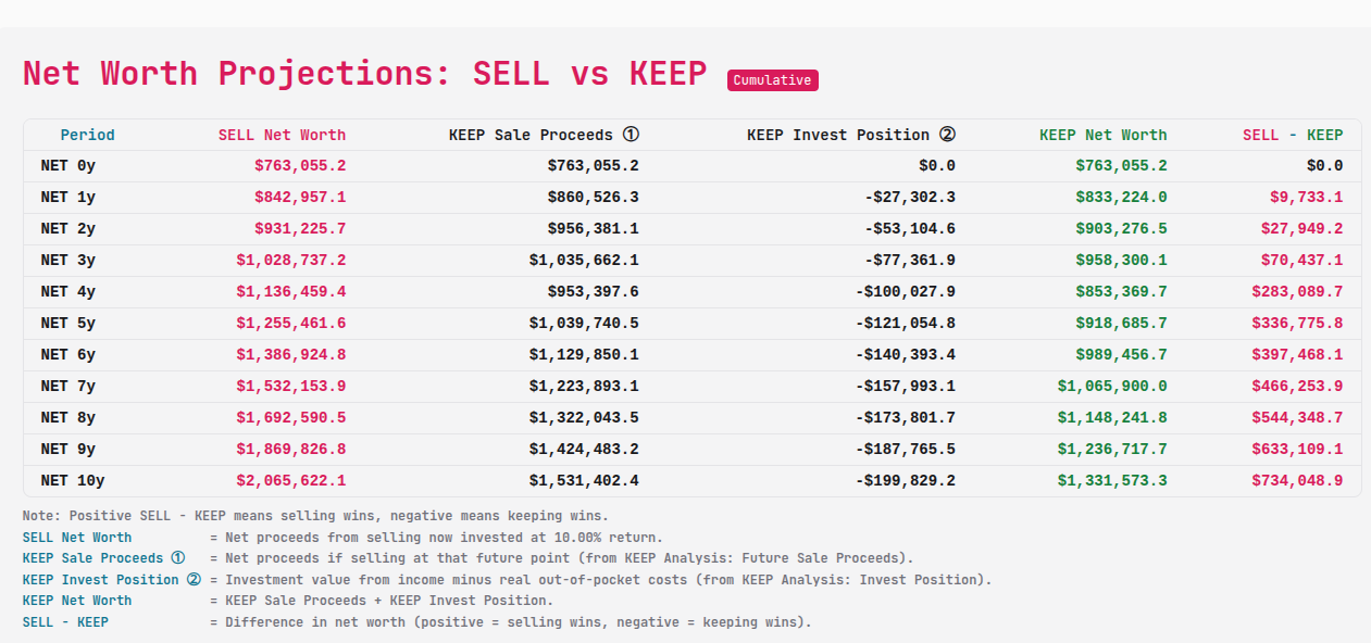 Sell vs Keep Scenario 2